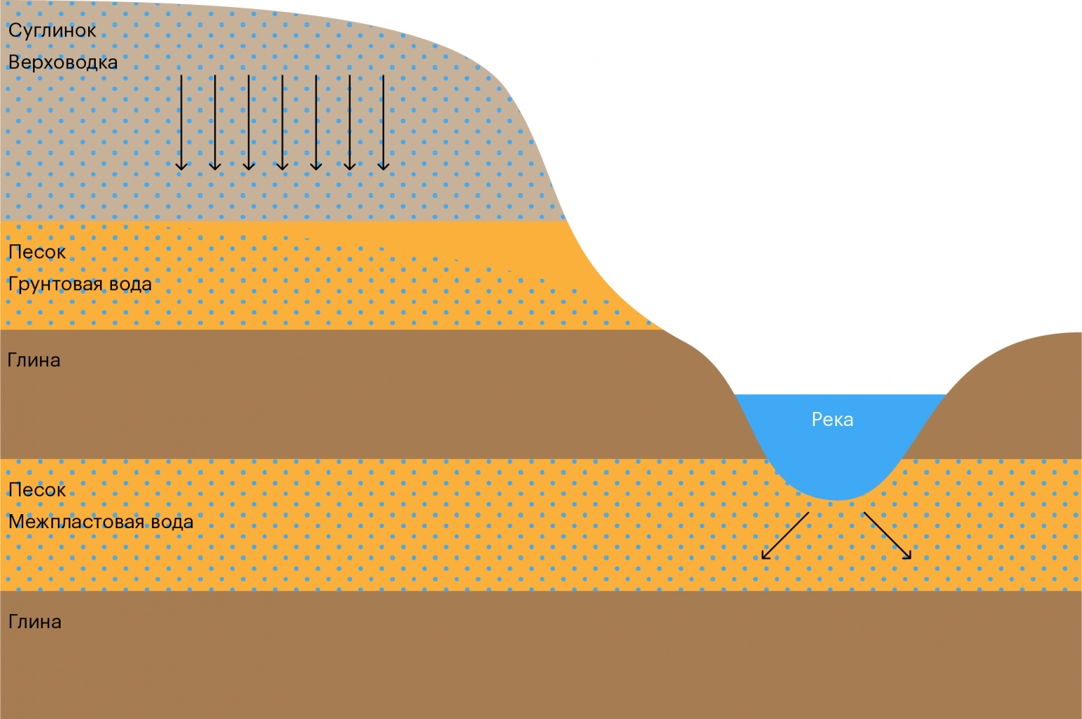 Первый от поверхности водоносный горизонт. Слои подземных вод. Верховодка глубина залегания.